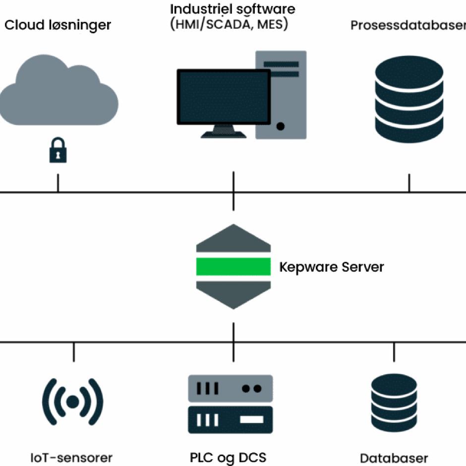 Kepware Server