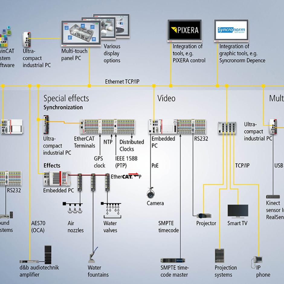 AV & Media Technoligy