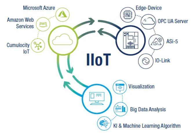 IIoT og Industri 4.0 med Bihl+Wiedemann