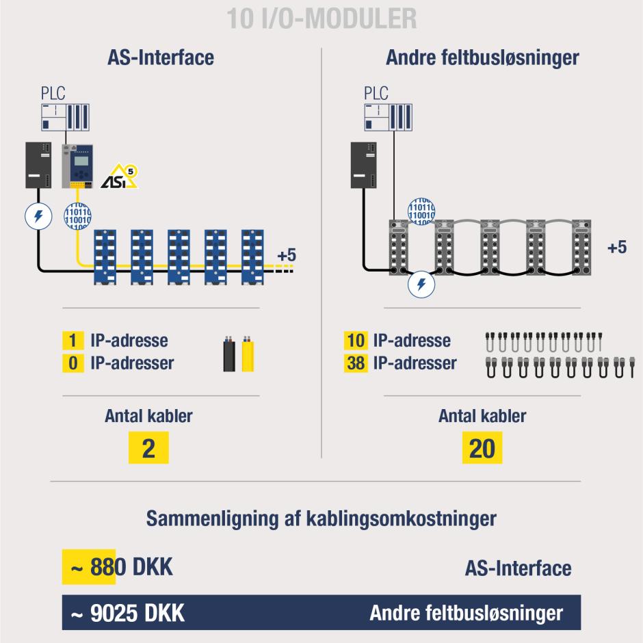 Mindre kabling, mere fleksibilitet